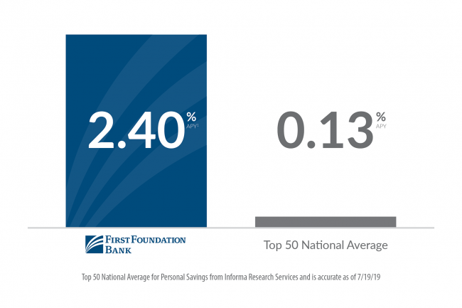 Graph comparing online savings to national average